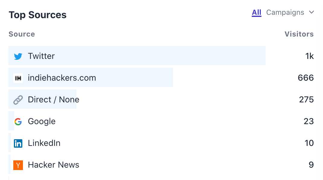 Analytics for the traffic on 2Q2M