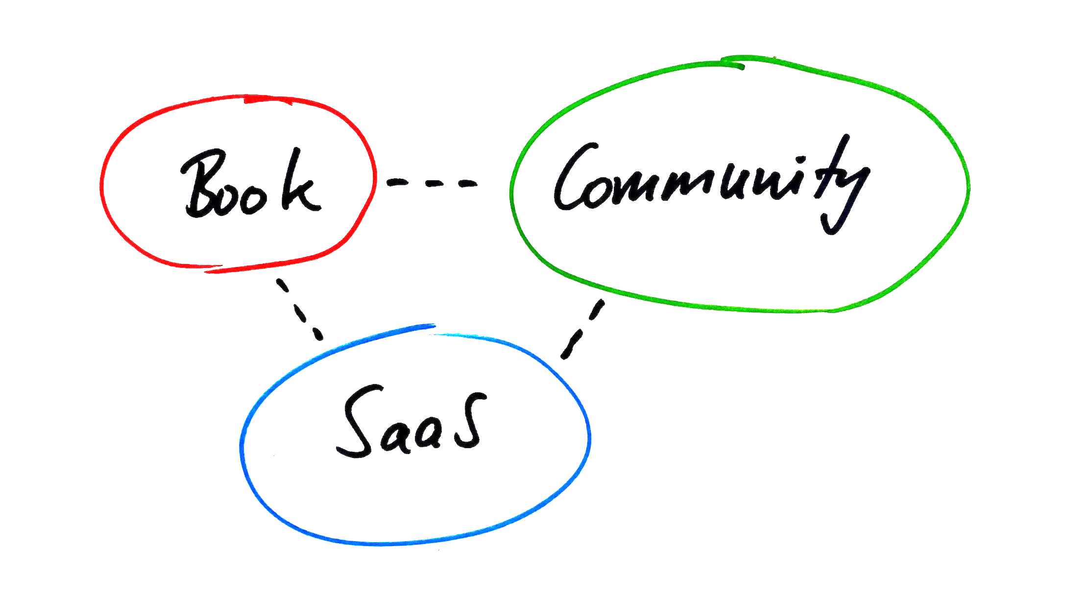 I will add a book and a community to my SaaS