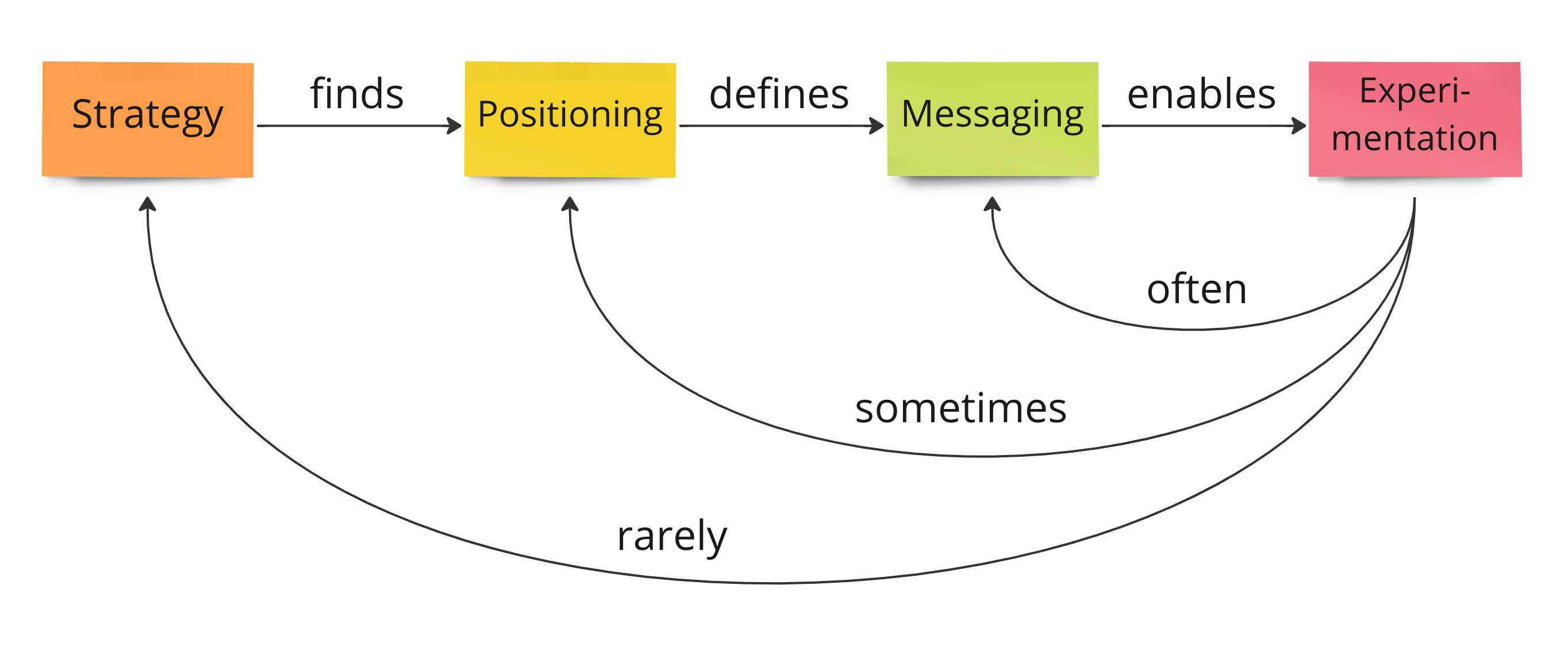 The SPME habit and feedback loop