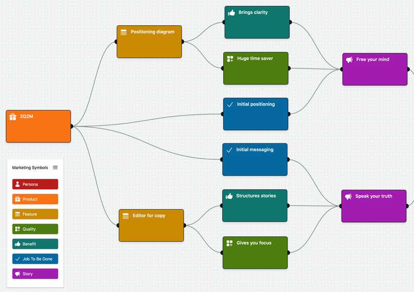 Qualities (green) attached to features (brown) Qualities (green) attached to features (brown)